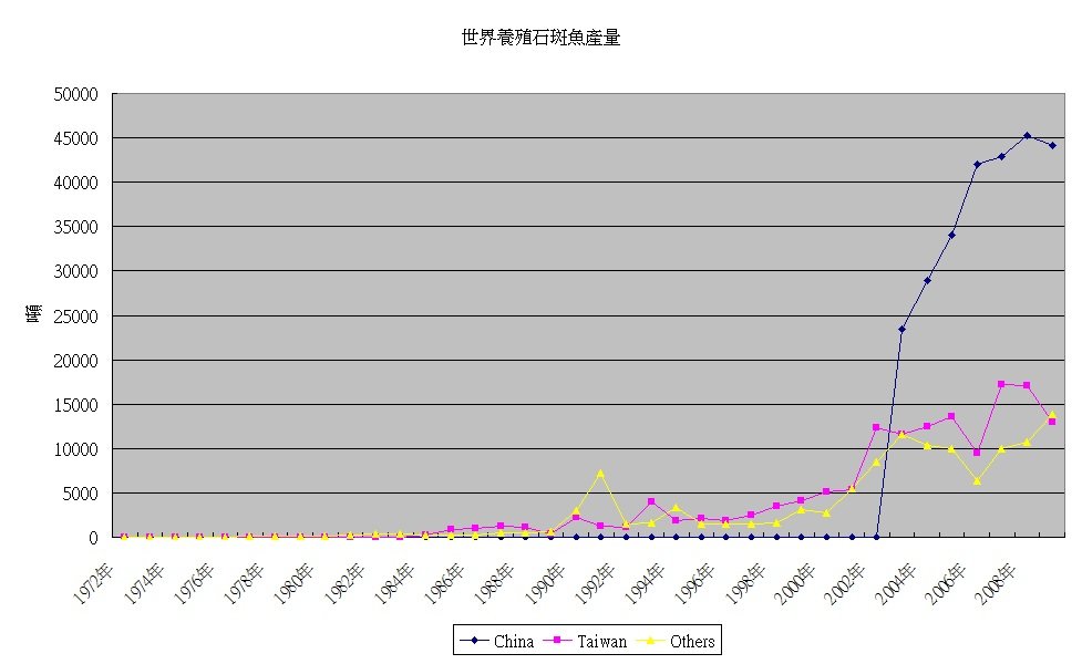 世界養殖石斑魚產量.jpg