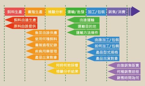 產銷履歷認證