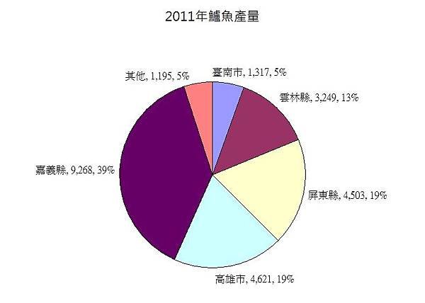 2011鱸魚產量