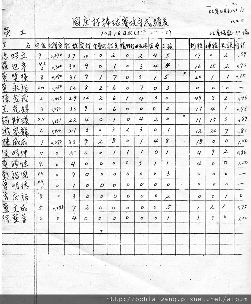 1984年榮工國慶盃打擊統計表.jpg