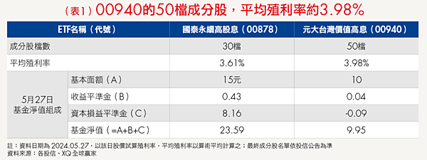 00878、00940配息將下滑？新成分股平均殖利率不到4%