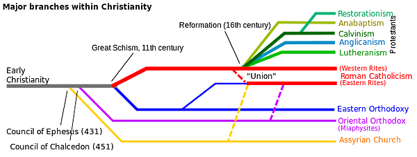 Christianity_Branches.svg