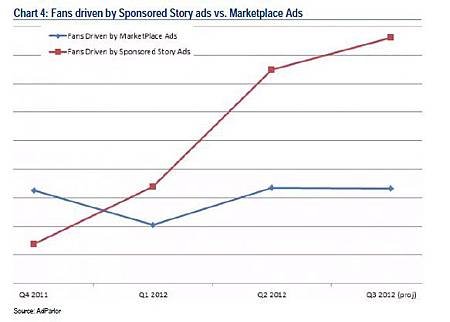 圖二Facebook-q3-earnings-sponsored-stories