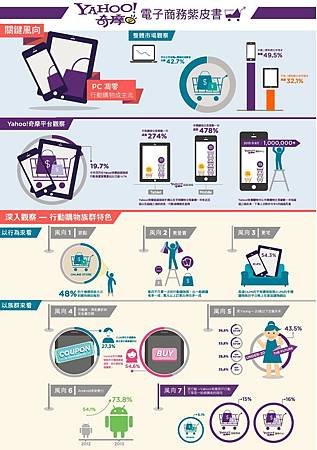 【新聞圖說】Yahoo!奇摩電子商務紫皮書Infographic