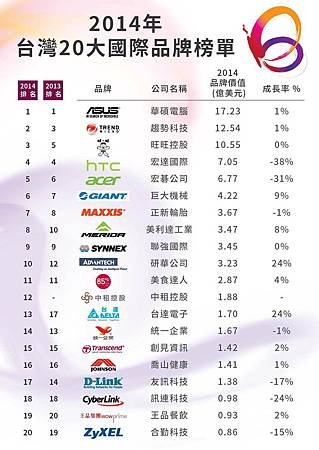 2014台灣20大國際品牌榜單