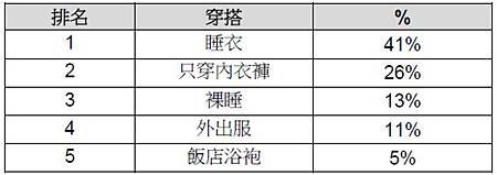 全球旅客睡衣穿著排行