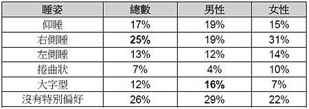 台灣旅客最喜愛的睡姿(照性別分類)