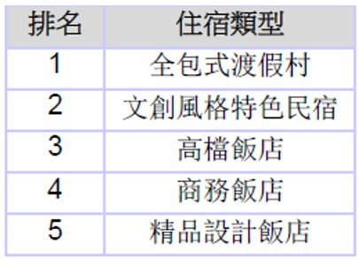 住宿旅遊喜好