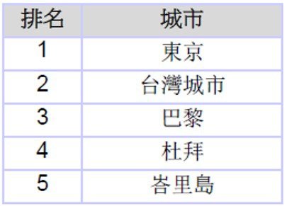 媽媽偏愛的旅遊城市排名