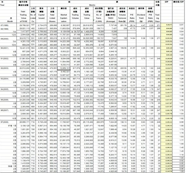2009.4.15台股總市值與GDP
