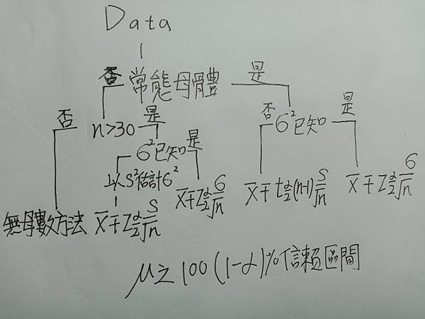 μ之100(1-a)%信賴區間.jpg