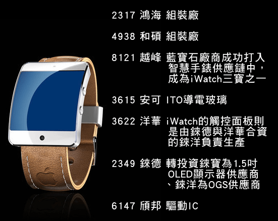 Apple iWatch 概念股