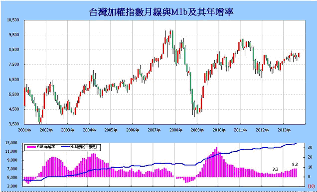 股市地圖--台灣景氣指標1.png