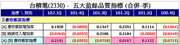 2應收(A-B).png