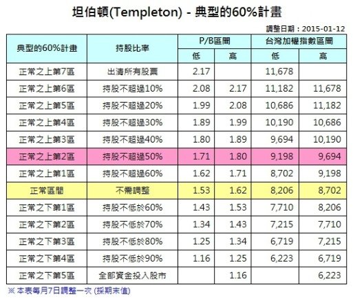 tivo不敗投資法