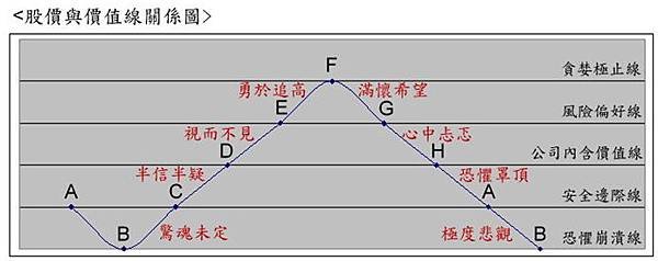 股價與價值線關係圖