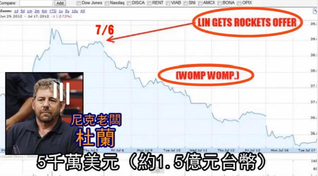 MSG股價從火箭口頭報價到現在已損失5000萬美元