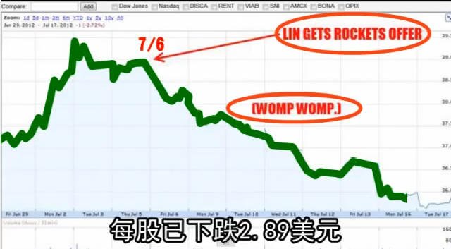 MSG股價從火箭口頭報價到現在已下跌2.89美元