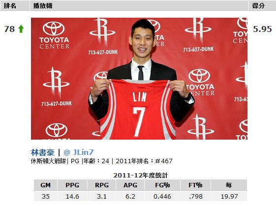 2012 NBA 林書豪排名78