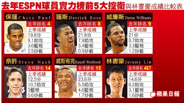 2011-2012年ESPN球員實力榜前5大控衛與林書豪成績比較表