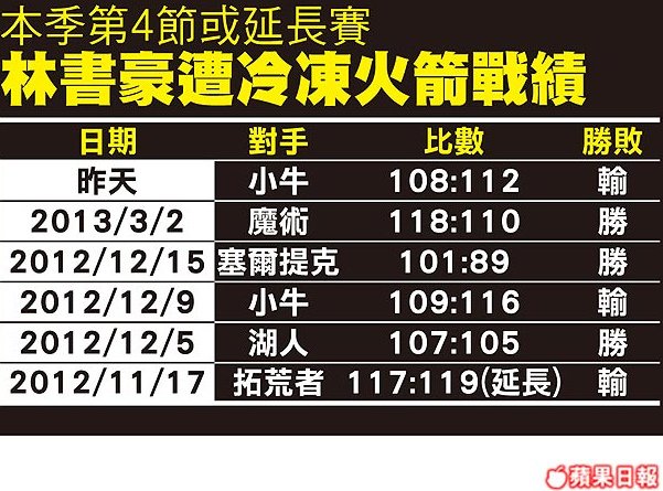 本季第4節或延長賽 林書豪遭冷凍 火箭戰績