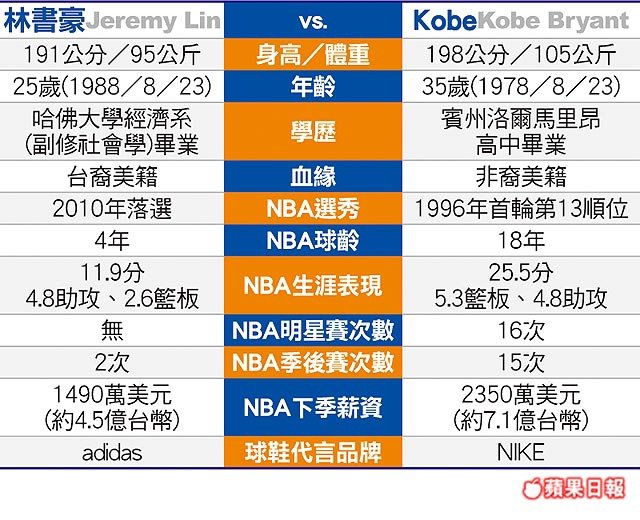 林書豪 vs KOBE