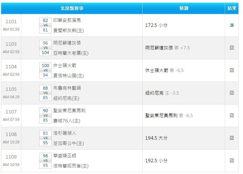 2013 1.22 NBA結果