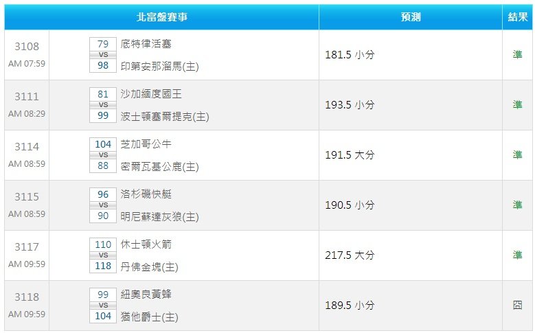 2013 1.31 NBA結果