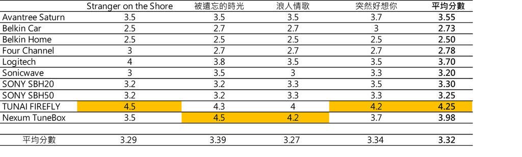 評測分數