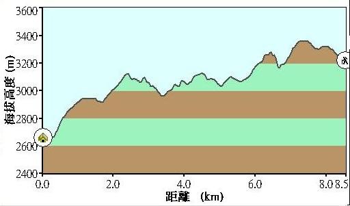 高度變化圖D5.JPG