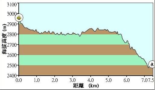 高度變化圖D7.JPG