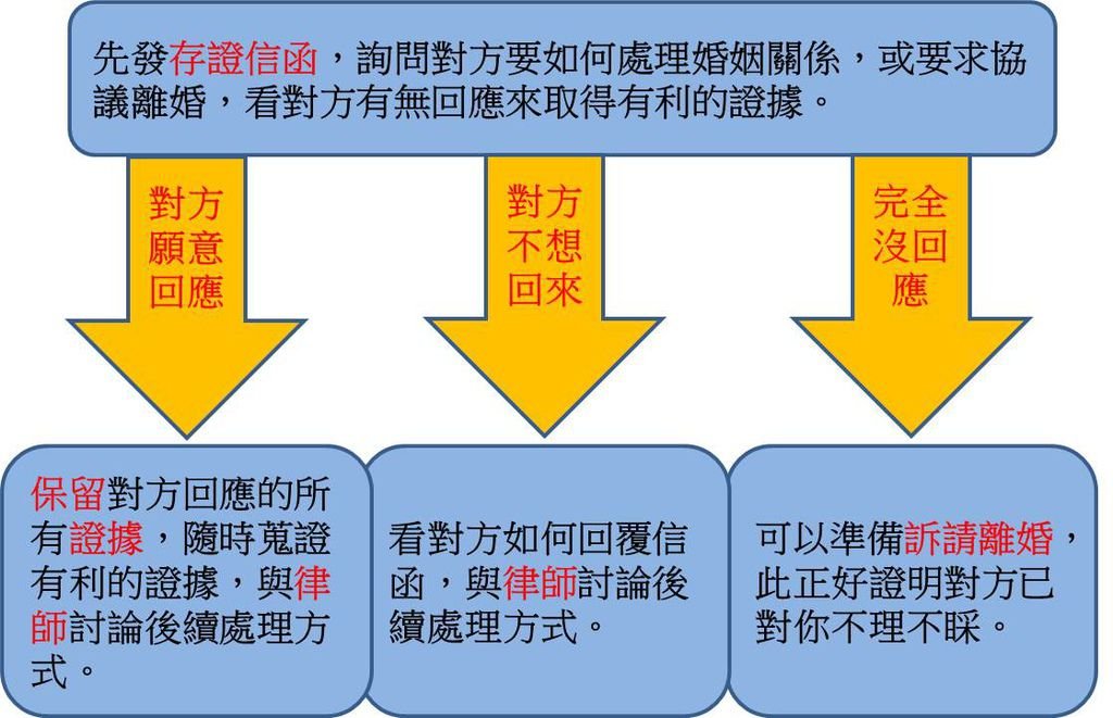 離婚時，對方拒不出面的處理方法