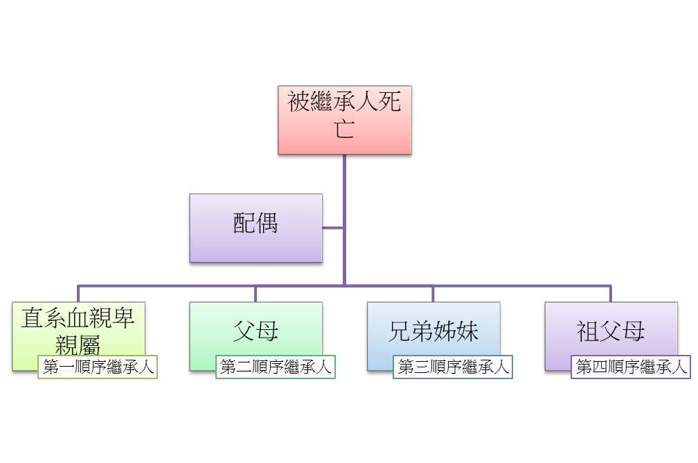 繼承順位