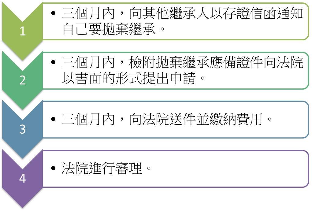 拋棄繼承流程圖