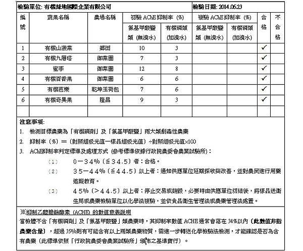 蔬果檢測報告 2014.06.23 doc