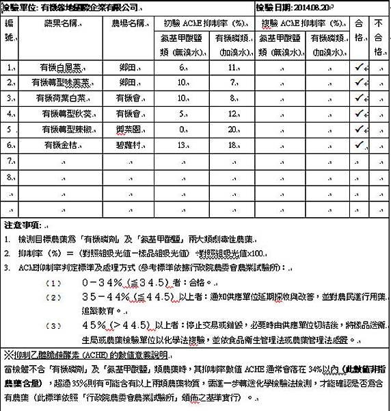 蔬果檢測報告2014-08-20