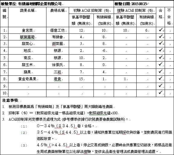 蔬果檢測報告2015-08-25