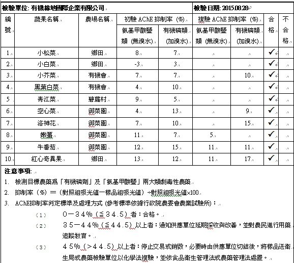 蔬果檢測報告2015-08-28