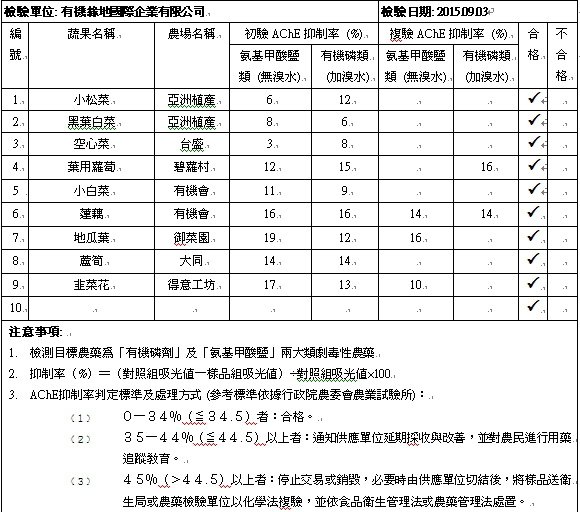 蔬果檢測報告2015-09-03