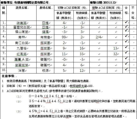 蔬果檢測報告2015-11-12