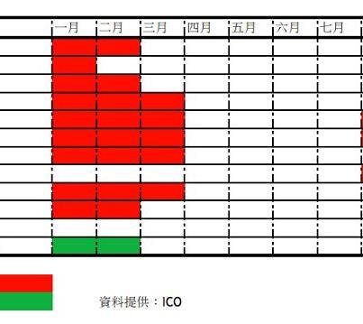 世界咖啡產期一覽表