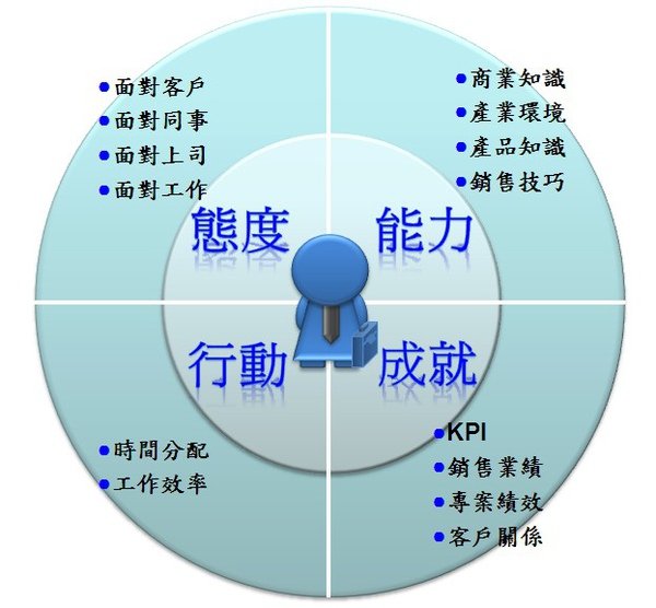 業務人員4A法則