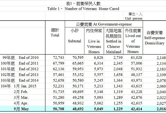 104年就養榮民人數