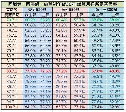 %E5%90%8C%E8%81%B7%E7%AD%89%E5%90%8C%E4%BF%B8%E7%B4%9A%E7%B4%94%E8%88%8A%E5%88%B6%E5%B9%B4%E8%B3%8730%E5%B9%B4%E8%A9%A6%E7%AE%97%E6%9C%88%E9%80%80%E6%89%80%E5%BE%97%E6%9B%BF%E4%BB%A3%E7%8E%87.jpg