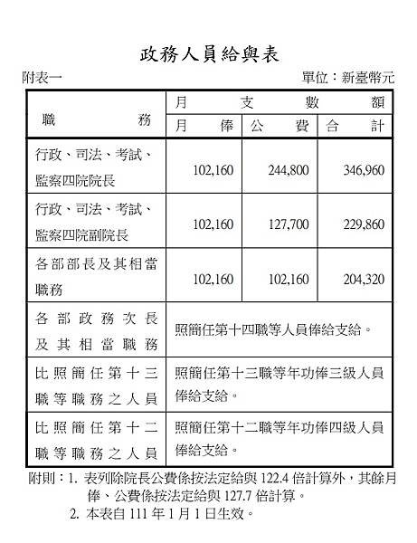 政務人員給與表111年.jpg