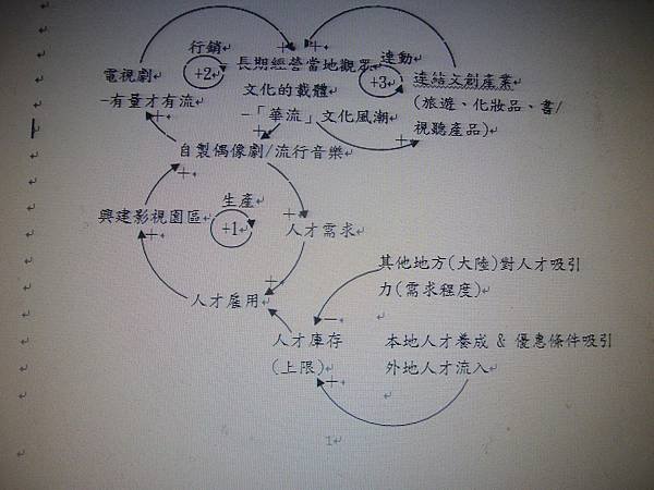 韓流文化系統環路