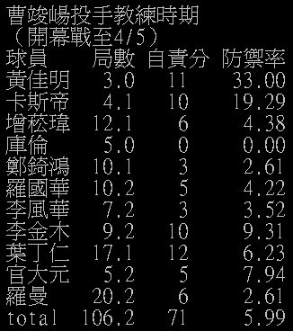 曹竣崵在一軍時期.bmp