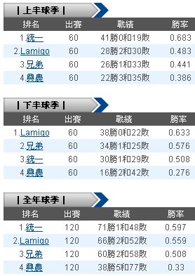 2012年中華職棒戰績