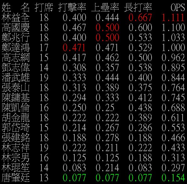 台灣大賽打擊三圍1