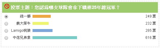 聯合新聞2014年中職冠軍網預測投票